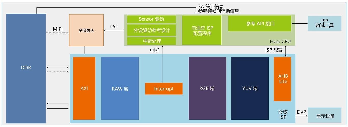 echo_arm 安谋中国发布 "玲珑"多媒体产品线, i3/i5 isp 处理器面世