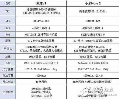 不看配置看价格,荣耀v9和小米note2,谁划算谁不划便算一目了然